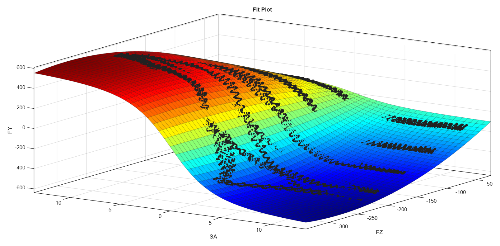 Tire-data fit plot showing a colored surface and black data points across the FY, SA, and FZ axes